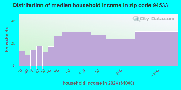 94533 Zip Code (Fairfield, California) Profile - homes, apartments ...