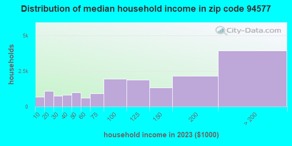 94577 Zip Code (San Leandro, California) Profile - homes, apartments ...