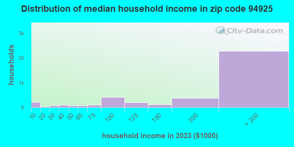 94925 Zip Code (Corte Madera, California) Profile - homes