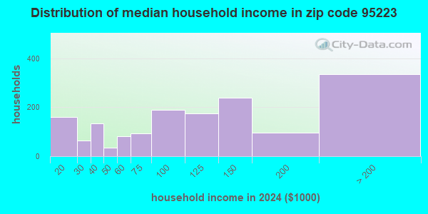 95223 Zip Code (Arnold, California) Profile - homes, apartments ...