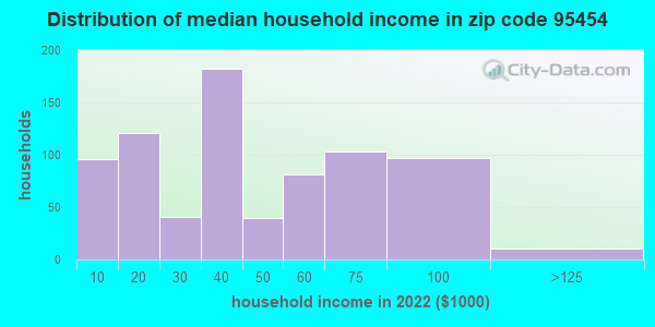 95454 Zip Code Laytonville California Profile Homes Apartments Schools Population 