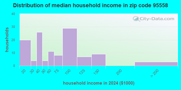95558 Zip Code (California) Profile - homes, apartments, schools ...