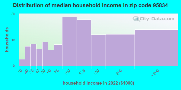 95834-zip-code-sacramento-california-profile-homes-apartments