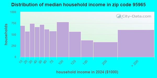 95965 Zip Code (Concow, California) Profile - homes, apartments ...