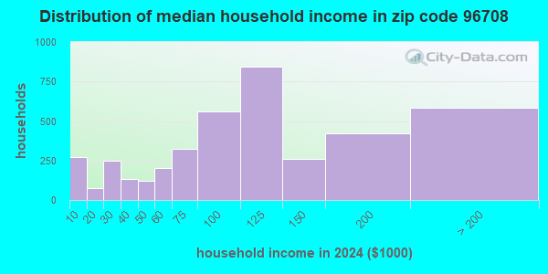 96708 Zip Code (Haiku-Pauwela, Hawaii) Profile - homes, apartments ...