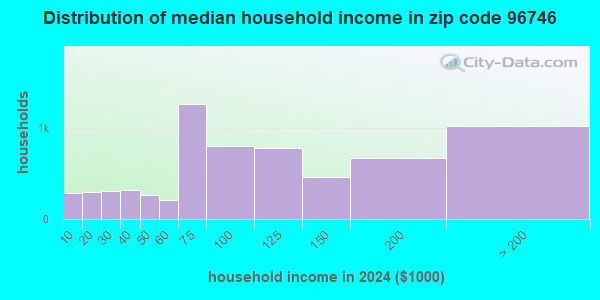 96746 Zip Code (Kapaa, Hawaii) Profile - homes, apartments, schools ...