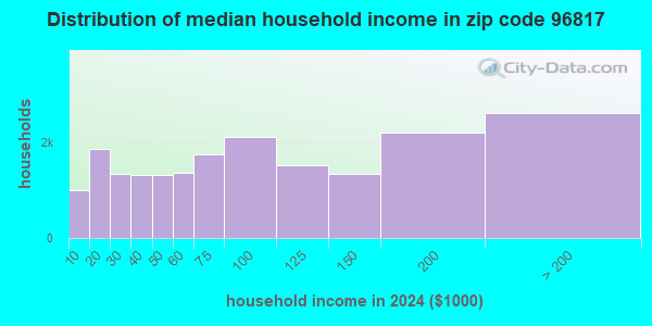 96817 Zip Code (Urban Honolulu, Hawaii) Profile - homes, apartments ...