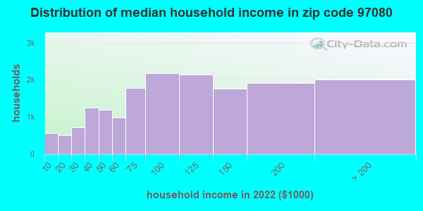 97080 Zip Code (Gresham, Oregon) Profile - homes, apartments, schools