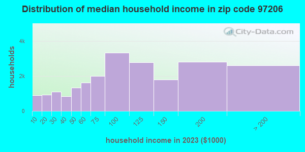 97206 Zip Code (Portland, Oregon) Profile - homes, apartments, schools ...