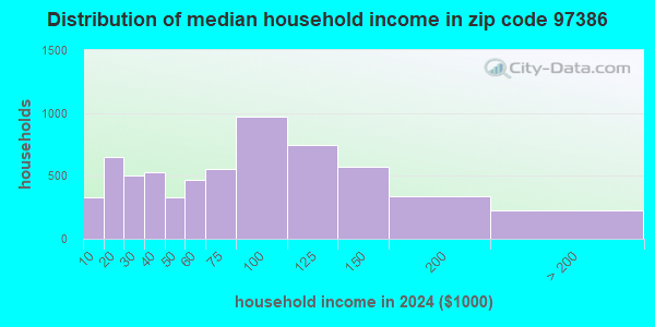 97386 Zip Code (Sweet Home, Oregon) Profile - homes, apartments ...
