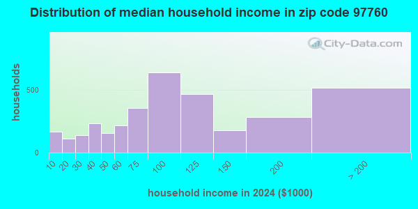 97760 Zip Code Terrebonne Oregon Profile Homes Apartments 97760 zip code terrebonne oregon profile homes apartments