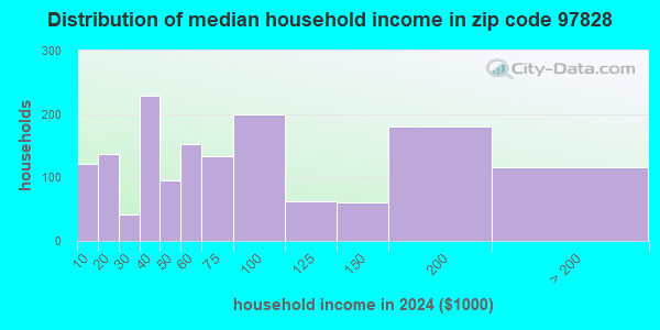 97828 Zip Code Enterprise Oregon Profile Homes Apartments 97828-zip-code-enterprise-oregon-profile-homes-apartments
