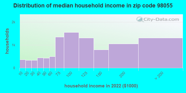 98055 Zip Code Renton Washington Profile Homes Apartments Schools Population Income
