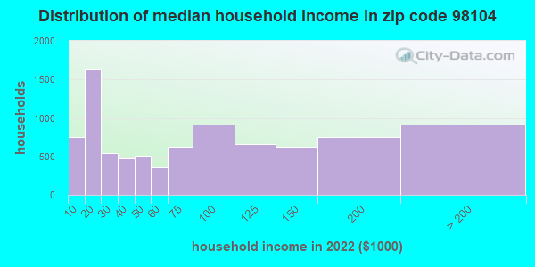 98104-zip-code-seattle-washington-profile-homes-apartments