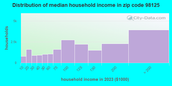 98125 Zip Code (Seattle, Washington) Profile - homes, apartments ...