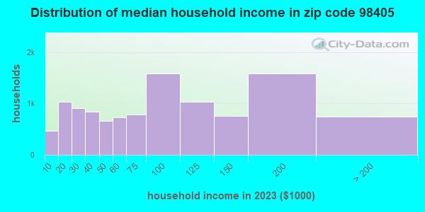 98405 Zip Code (Tacoma, Washington) Profile - homes, apartments ...