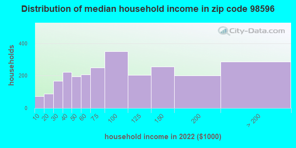 98596 Zip Code Winlock Washington Profile Homes Apartments   Household Income Distribution 98596 