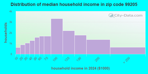 99205 Zip Code (Spokane, Washington) Profile - homes, apartments ...