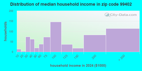 99402 Zip Code (Asotin, Washington) Profile - homes, apartments ...
