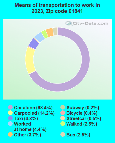 01841 Zip Code (Lawrence, Massachusetts) Profile - homes, apartments ...