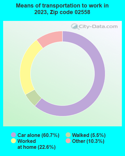 02558 Zip Code (Onset, Massachusetts) Profile - homes