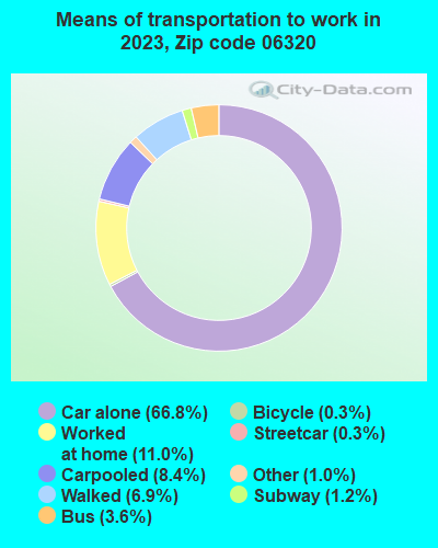 06320 Zip Code (New London, Connecticut) Profile - homes, apartments ...