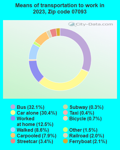 07093 Zip Code (West New York, New Jersey) Profile - homes, apartments ...