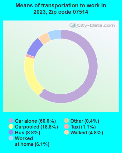 07514 Zip Code (Paterson, New Jersey) Profile - homes 07514 Zip Code (Paterson, New Jersey) Profile - homes
