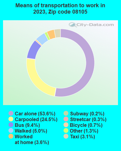 08105 Zip Code (Camden, New Jersey) Profile - homes, apartments ...