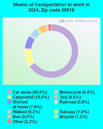 08618 Zip Code (Trenton, New Jersey) Profile - homes, apartments ...