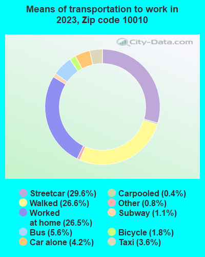 10010 Zip Code (New York, New York) Profile - homes, apartments ...