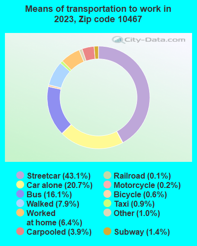 10467 Zip Code (New York, New York) Profile - homes, apartments ...