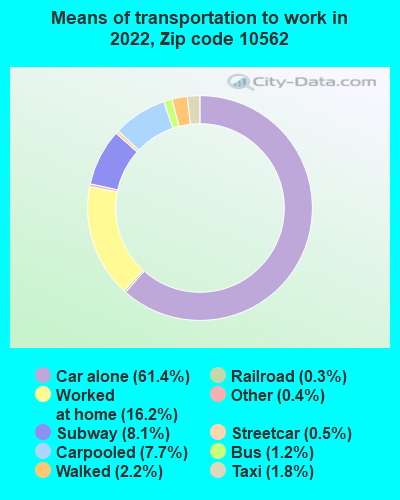 10562 Zip Code Ossining New York Profile Homes Apartments