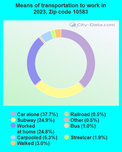 10583 Zip Code (Scarsdale, New York) Profile - homes, apartments ...