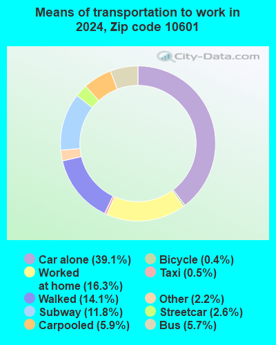 10601 Zip Code (White Plains, New York) Profile - homes, apartments ...