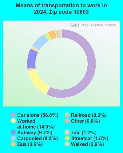 10603 Zip Code (White Plains, New York) Profile - homes, apartments ...