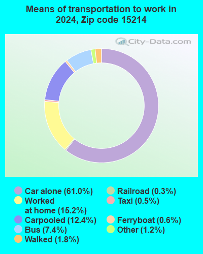 15214 Zip Code (Pittsburgh, Pennsylvania) Profile - homes, apartments ...