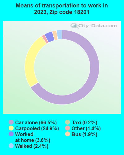 18201 Zip Code (Hazleton, Pennsylvania) Profile - homes, apartments ...