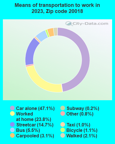 20018 Zip Code (Washington, District of Columbia) Profile - homes 