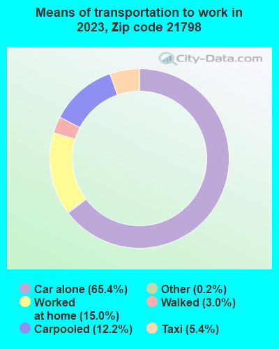 21798 Zip Code (Woodsboro, Maryland) Profile - homes