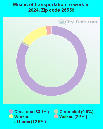 26559 Zip Code (Barrackville, West Virginia) Profile - homes ...