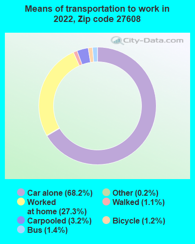 27608 Zip Code (Raleigh, North Carolina) Profile - homes 