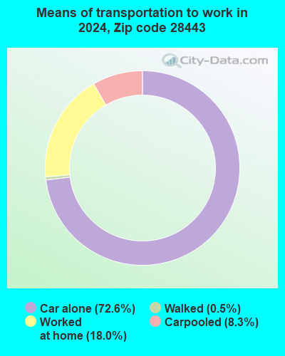 28443 Zip Code (Hampstead, North Carolina) Profile - homes, apartments ...