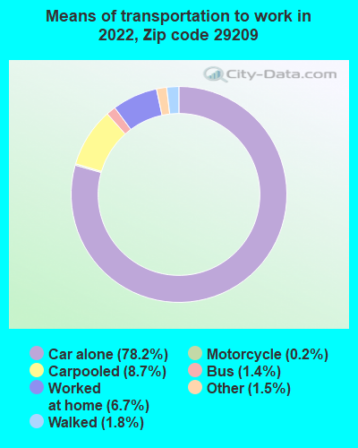 29209 Zip Code (Columbia, South Carolina) Profile - homes 