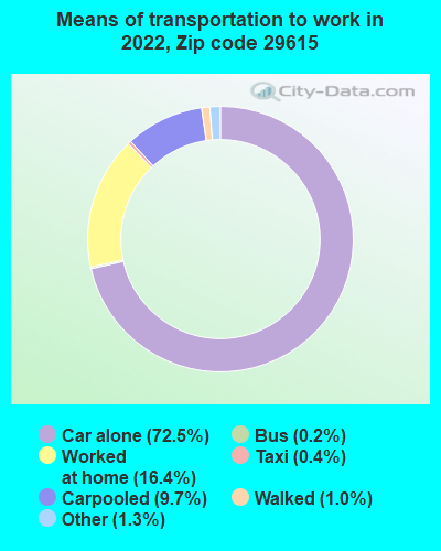 https://pics4.city-data.com/sgraphs/zips/means-transportation-29615.png