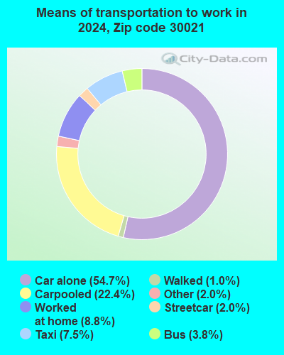 30021 Zip Code (Clarkston, Georgia) Profile - homes, apartments ...
