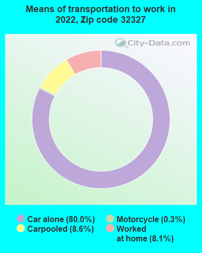 32327 Zip Code (Crawfordville, Florida) Profile - homes 