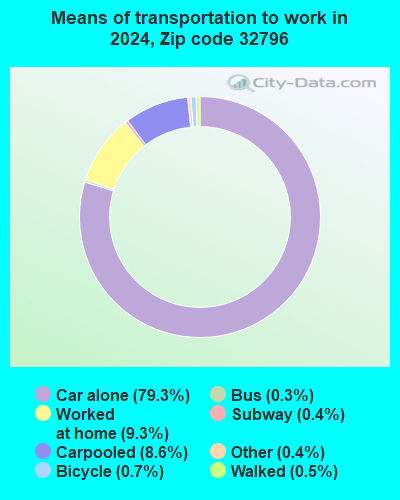 32796 Zip Code (Titusville, Florida) Profile - homes, apartments ...