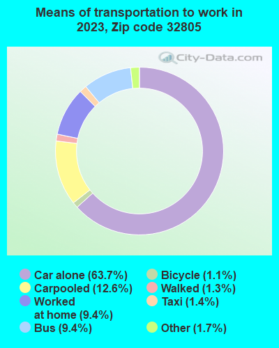 32805 Zip Code (Orlando, Florida) Profile - homes, apartments, schools ...