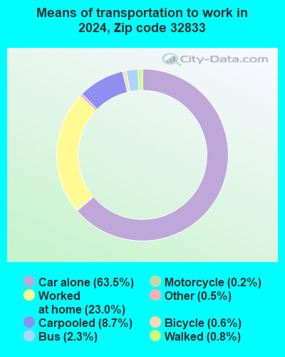 32833 Zip Code (Wedgefield, Florida) Profile - homes, apartments ...